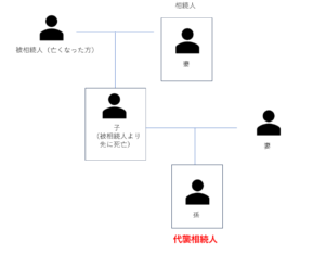 発生するケースと相続割合