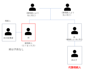 発生するケースと相続割合